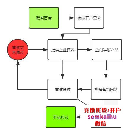 搜索引擎营销